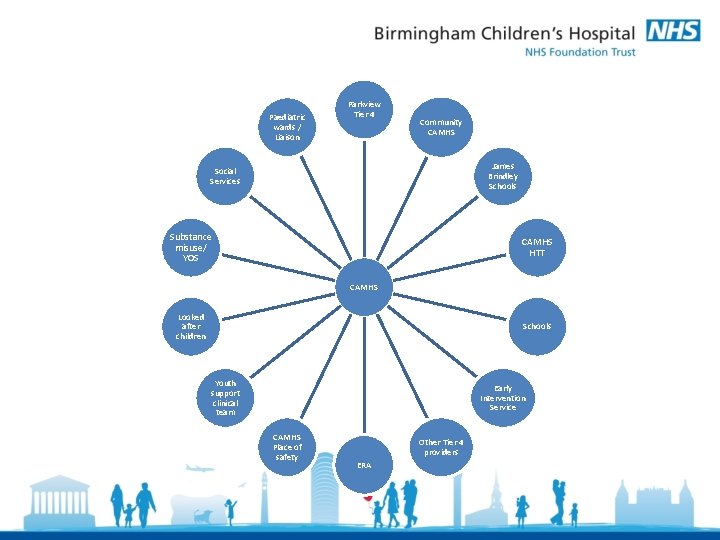 Paediatric wards / Liaison Parkview Tier 4 Community CAMHS James Brindley Schools Social Services Paediatric wards / Liaison Parkview Tier 4 Community CAMHS James Brindley Schools Social Services