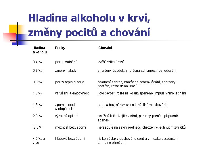 Hladina alkoholu v krvi, změny pocitů a chování Hladina alkoholu Pocity Chování 0, 4