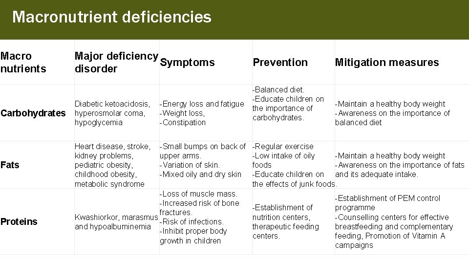 Macronutrient deficiencies Macro nutrients Carbohydrates Fats Proteins Major deficiency Symptoms disorder Prevention Mitigation measures