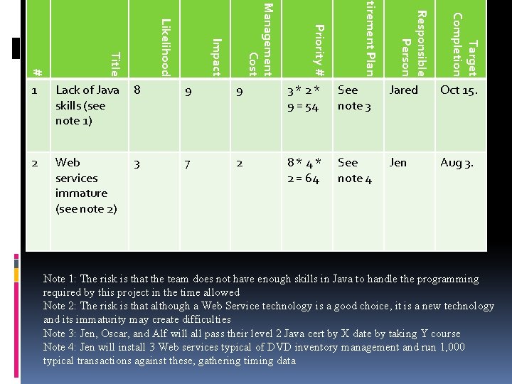 Target Completion Responsible Person etirement Plan Priority # Management Cost Impact Likelihood Title #