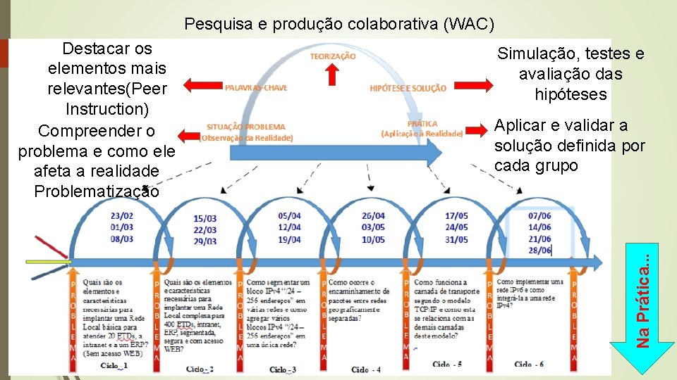 Pesquisa e produção colaborativa (WAC) Simulação, testes e avaliação das hipóteses Aplicar e validar