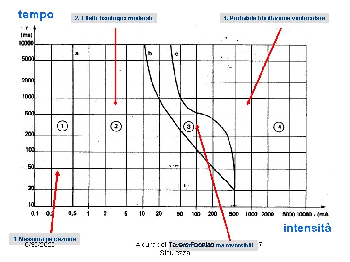 tempo 2. Effetti fisiologici moderati 4. Probabile fibrillazione ventricolare intensità 1. Nessuna percezione 10/30/2020