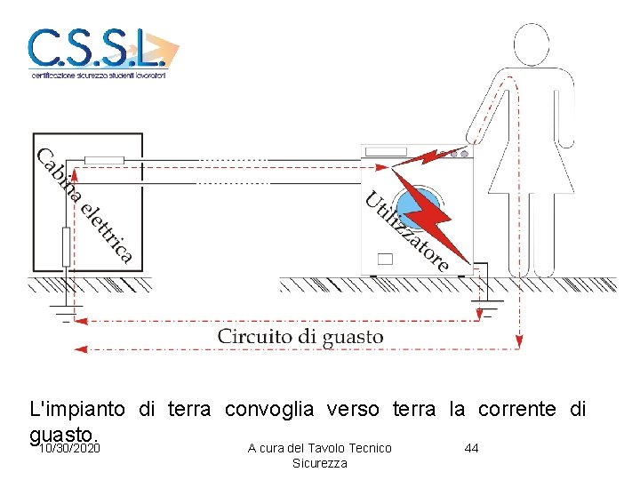 L'impianto di terra convoglia verso terra la corrente di guasto. 10/30/2020 A cura del