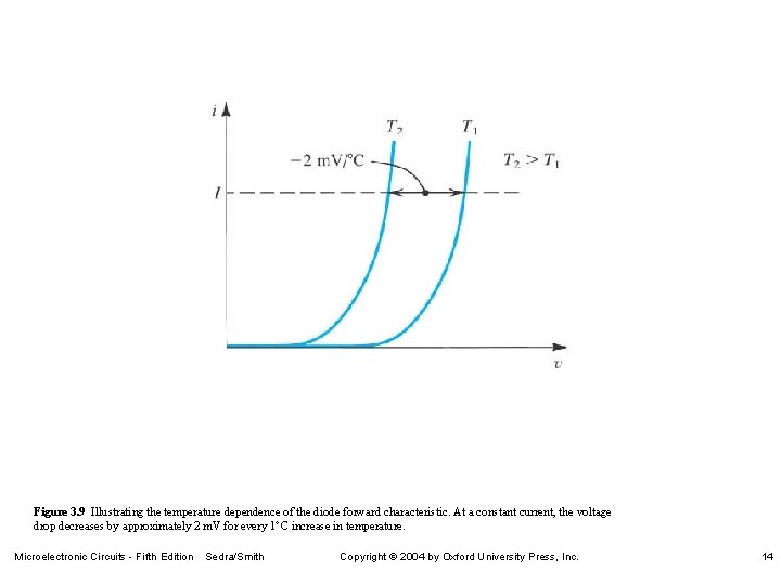 Figure 3. 9 Illustrating the temperature dependence of the diode forward characteristic. At a