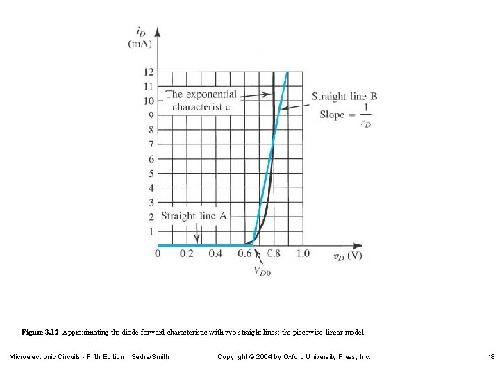 Figure 3. 12 Approximating the diode forward characteristic with two straight lines: the piecewise-linear