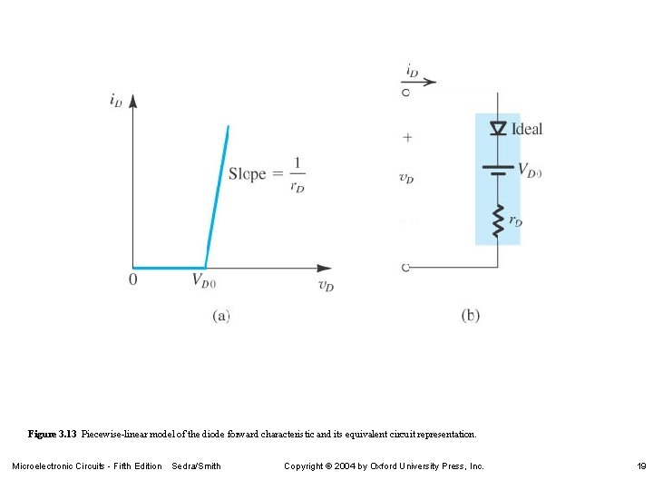 Figure 3. 13 Piecewise-linear model of the diode forward characteristic and its equivalent circuit
