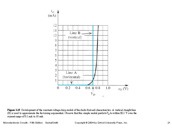 Figure 3. 15 Development of the constant-voltage-drop model of the diode forward characteristics. A