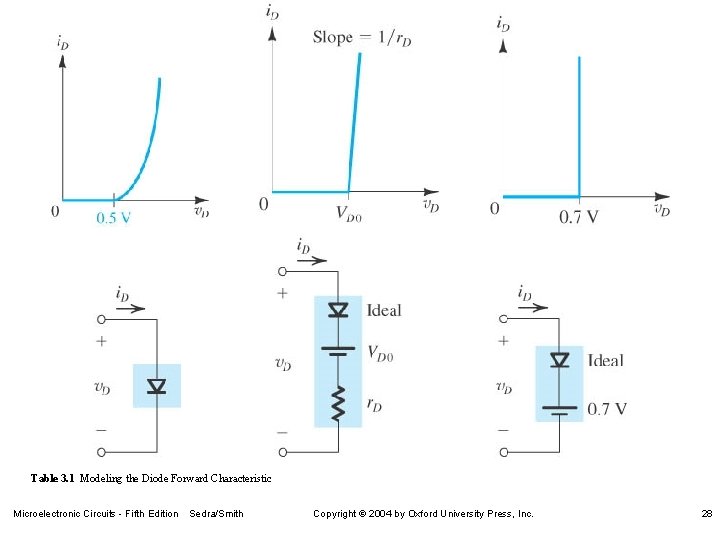 Table 3. 1 Modeling the Diode Forward Characteristic Microelectronic Circuits - Fifth Edition Sedra/Smith