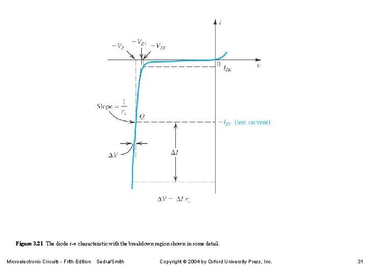 Figure 3. 21 The diode i–v characteristic with the breakdown region shown in some