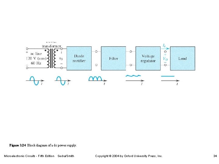 Figure 3. 24 Block diagram of a dc power supply. Microelectronic Circuits - Fifth