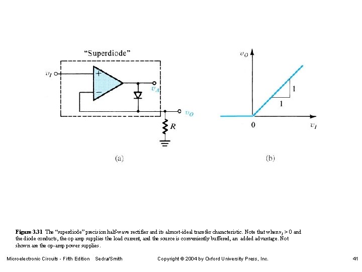 Figure 3. 31 The “superdiode” precision half-wave rectifier and its almost-ideal transfer characteristic. Note