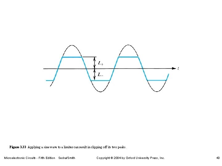 Figure 3. 33 Applying a sine wave to a limiter can result in clipping