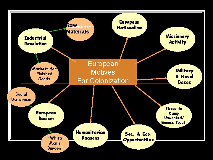Raw Source for Materials Industrial Revolution Markets for Finished Goods European Nationalism Missionary Activity Raw Source for Materials Industrial Revolution Markets for Finished Goods European Nationalism Missionary Activity
