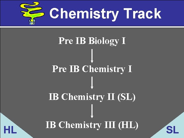 Chemistry Track Pre IB Biology I Pre IB Chemistry II (SL) HL IB Chemistry