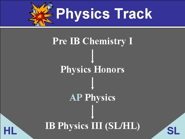 Physics Track Pre IB Chemistry I Physics Honors AP Physics HL IB Physics III