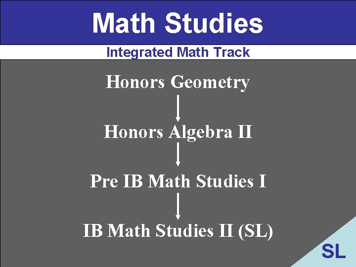Math Studies Integrated Math Track Honors Geometry Honors Algebra II Pre IB Math Studies