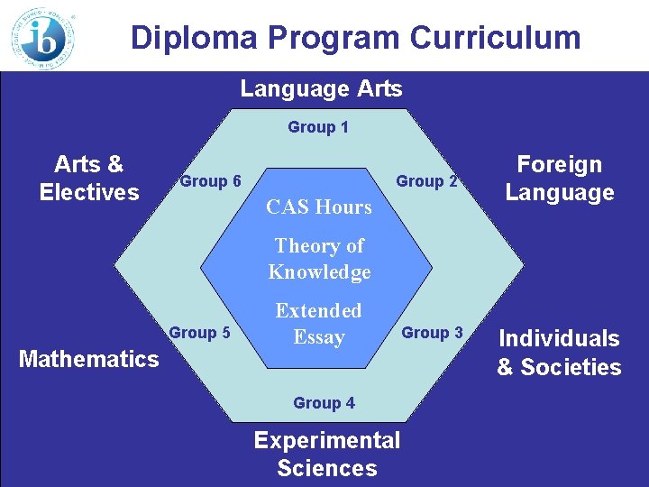 Diploma Program Curriculum Language Arts Group 1 Arts & Electives Group 6 Group 2