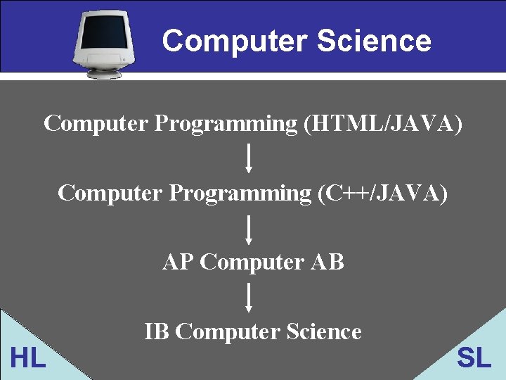 Computer Science Computer Programming (HTML/JAVA) Computer Programming (C++/JAVA) AP Computer AB HL IB Computer