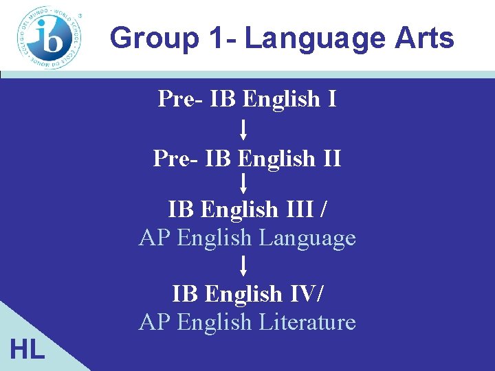 Group 1 - Language Arts Pre- IB English III / AP English Language HL