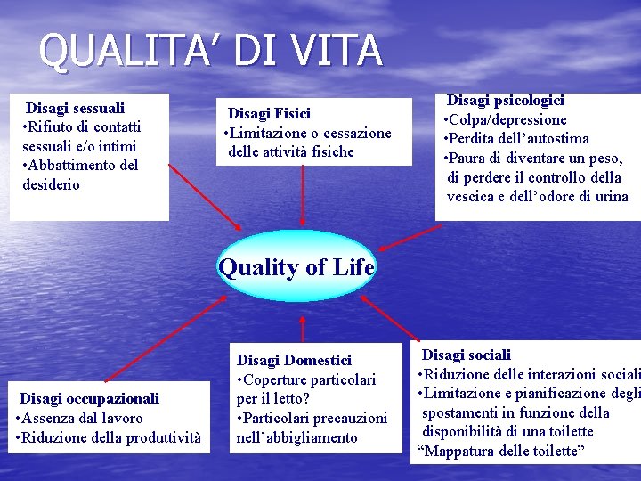 QUALITA’ DI VITA Disagi sessuali • Rifiuto di contatti sessuali e/o intimi • Abbattimento