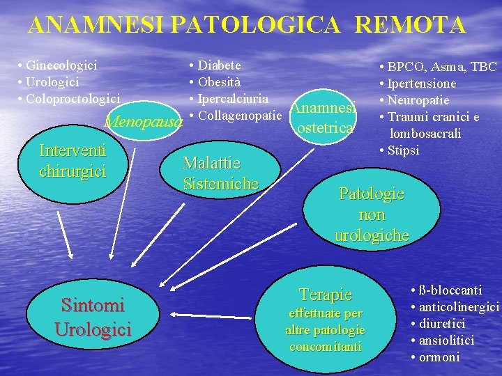 ANAMNESI PATOLOGICA REMOTA • Ginecologici • Urologici • Coloproctologici Menopausa Interventi chirurgici Sintomi Urologici