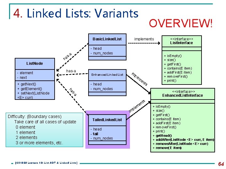 4. Linked Lists: Variants Basic. Linked. List OVERVIEW! implements - head - num_nodes -a