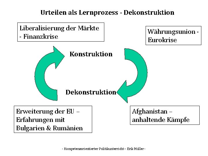 Urteilen als Lernprozess - Dekonstruktion Liberalisierung der Märkte - Finanzkrise Währungsunion Eurokrise Konstruktion Dekonstruktion Urteilen als Lernprozess - Dekonstruktion Liberalisierung der Märkte - Finanzkrise Währungsunion Eurokrise Konstruktion Dekonstruktion