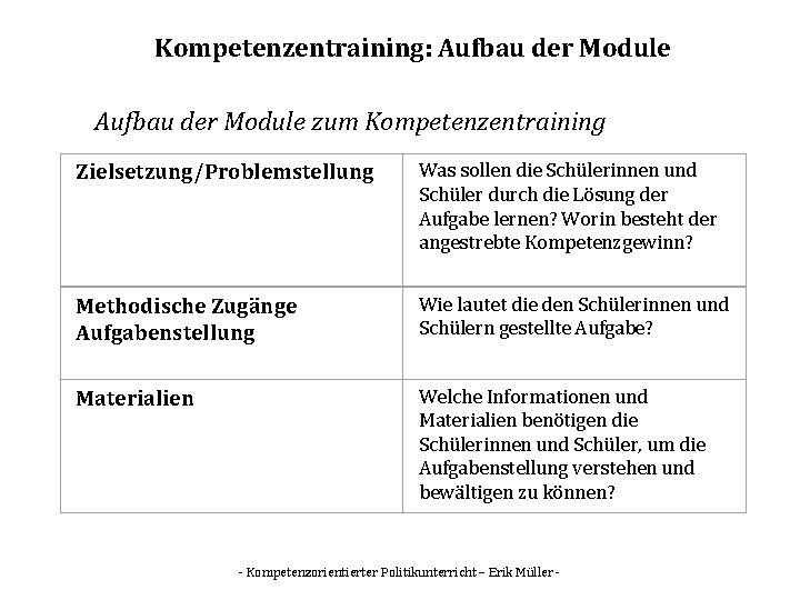 Kompetenzentraining: Aufbau der Module zum Kompetenzentraining Zielsetzung/Problemstellung Was sollen die Schülerinnen und Schüler durch