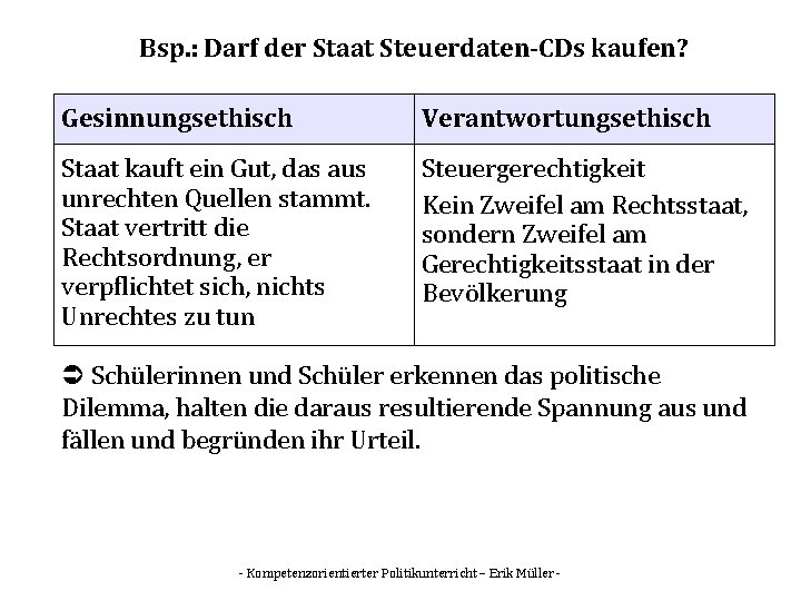 Bsp. : Darf der Staat Steuerdaten-CDs kaufen? Gesinnungsethisch Verantwortungsethisch Staat kauft ein Gut, das