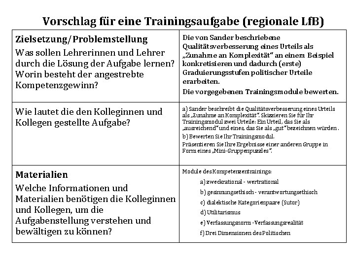 Vorschlag für eine Trainingsaufgabe (regionale Lf. B) Zielsetzung/Problemstellung Was sollen Lehrerinnen und Lehrer durch Vorschlag für eine Trainingsaufgabe (regionale Lf. B) Zielsetzung/Problemstellung Was sollen Lehrerinnen und Lehrer durch