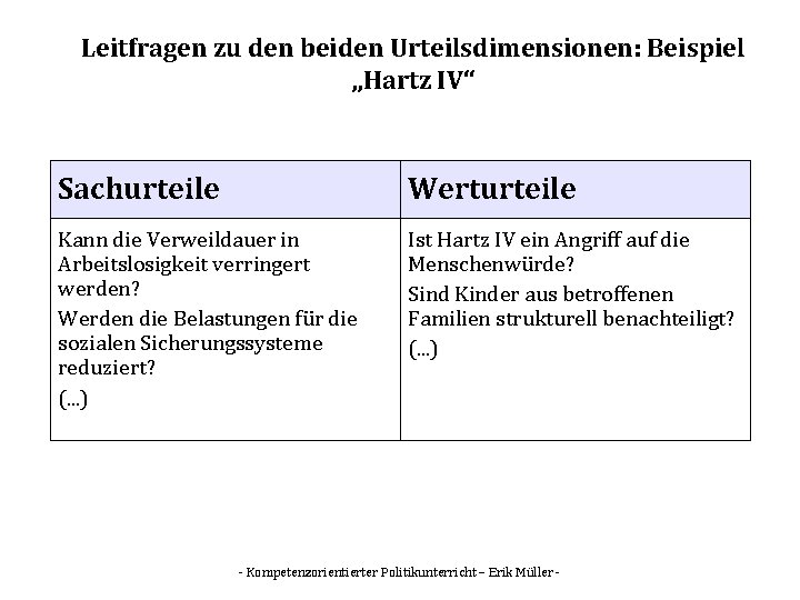 Leitfragen zu den beiden Urteilsdimensionen: Beispiel „Hartz IV“ Sachurteile Werturteile Kann die Verweildauer in