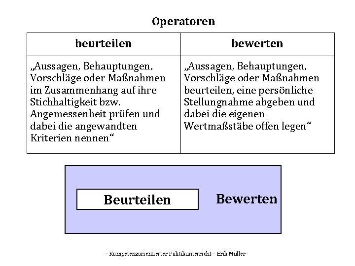 Operatoren beurteilen „Aussagen, Behauptungen, Vorschläge oder Maßnahmen im Zusammenhang auf ihre Stichhaltigkeit bzw. Angemessenheit Operatoren beurteilen „Aussagen, Behauptungen, Vorschläge oder Maßnahmen im Zusammenhang auf ihre Stichhaltigkeit bzw. Angemessenheit