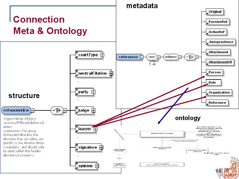 metadata Connection Meta & Ontology structure ontology 15 