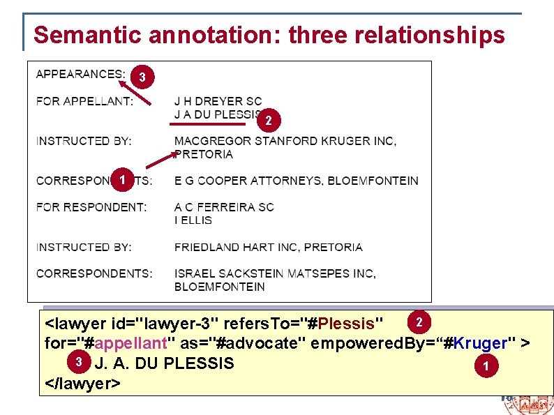 Semantic annotation: three relationships 3 2 1 2 <lawyer id="lawyer-3" refers. To="#Plessis" for="#appellant" as="#advocate"