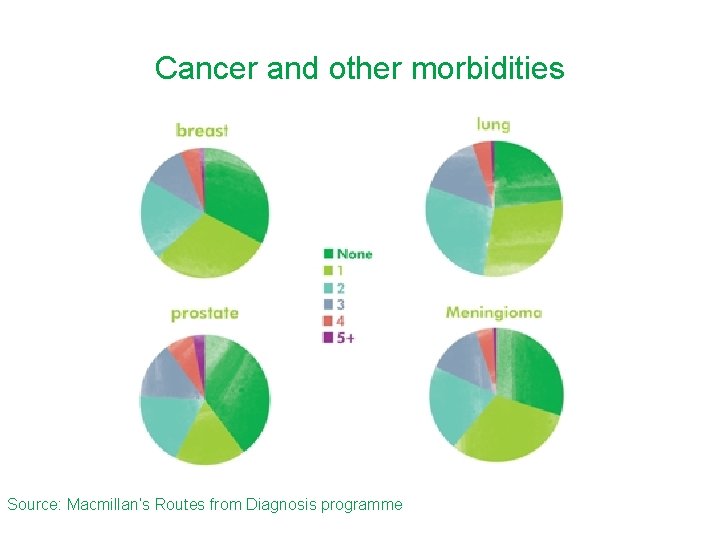 Cancer and other morbidities Source: Macmillan’s Routes from Diagnosis programme 