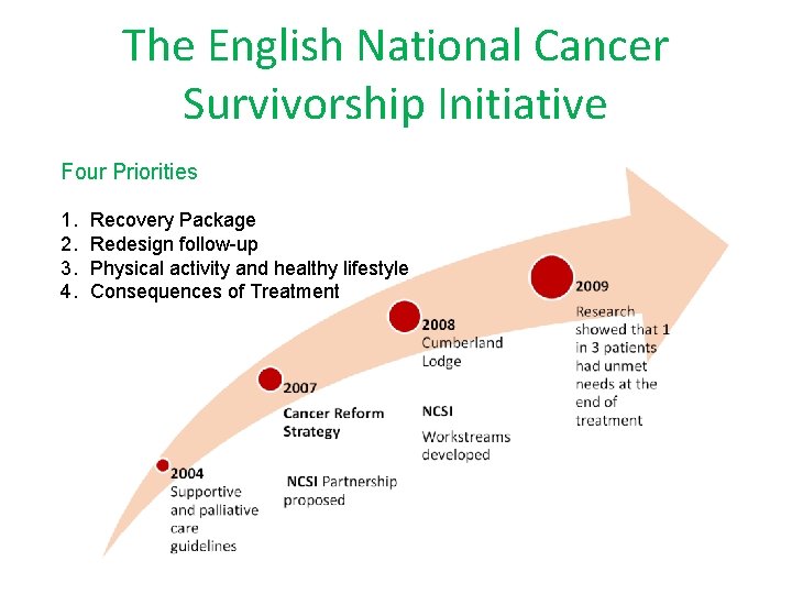 The English National Cancer Survivorship Initiative Four Priorities 1. 2. 3. 4. Recovery Package