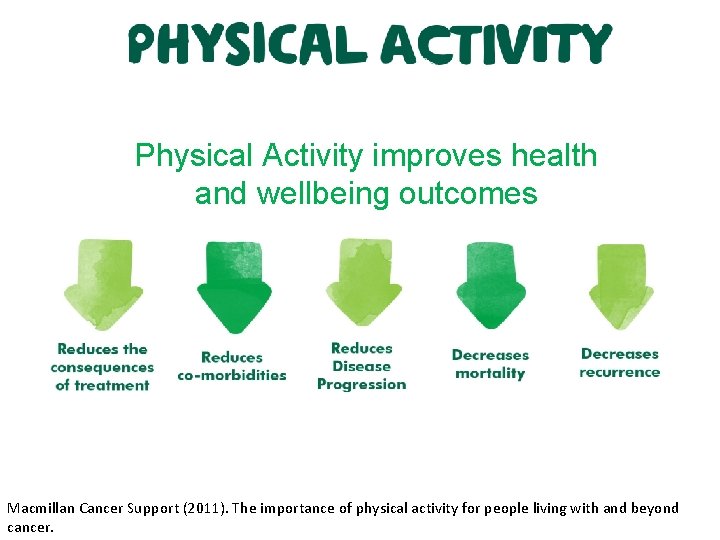 Physical Activity improves health and wellbeing outcomes Macmillan Cancer Support (2011). The importance of