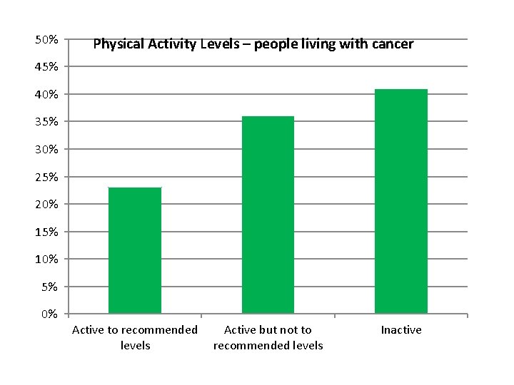 50% Physical Activity Levels – people living with cancer 45% 40% 35% 30% 25%