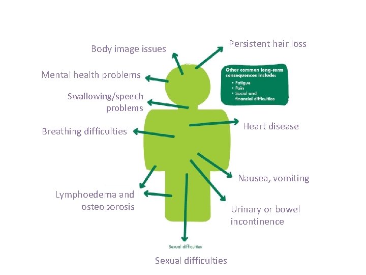 Body image issues Persistent hair loss Mental health problems Swallowing/speech problems Heart disease Breathing