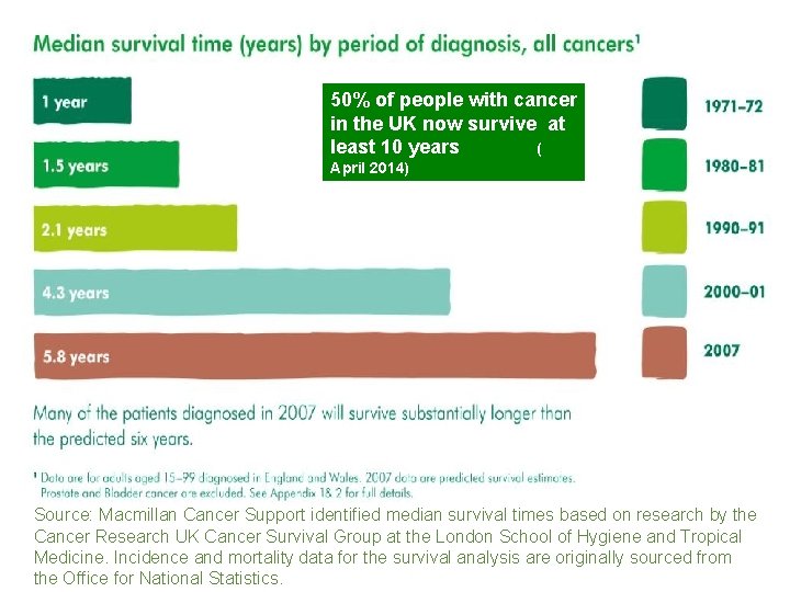 50% of people with cancer in the UK now survive at least 10 years