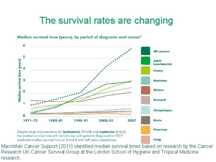 The survival rates are changing Macmillan Cancer Support (2011) identified median survival times based