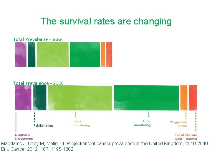 The survival rates are changing Total Prevalence - now Total Prevalence - 2030 Maddams