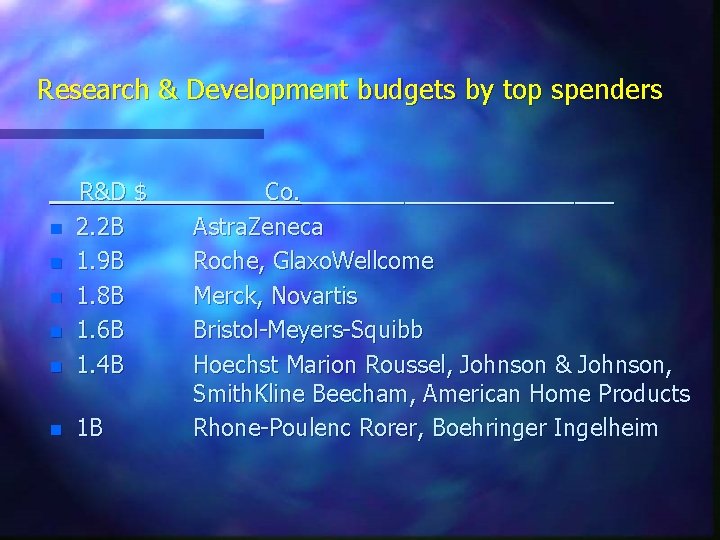 Research & Development budgets by top spenders n R&D $ 2. 2 B 1.