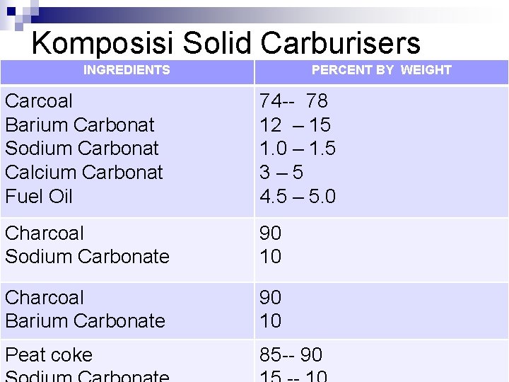 Komposisi Solid Carburisers INGREDIENTS PERCENT BY WEIGHT Carcoal Barium Carbonat Sodium Carbonat Calcium Carbonat