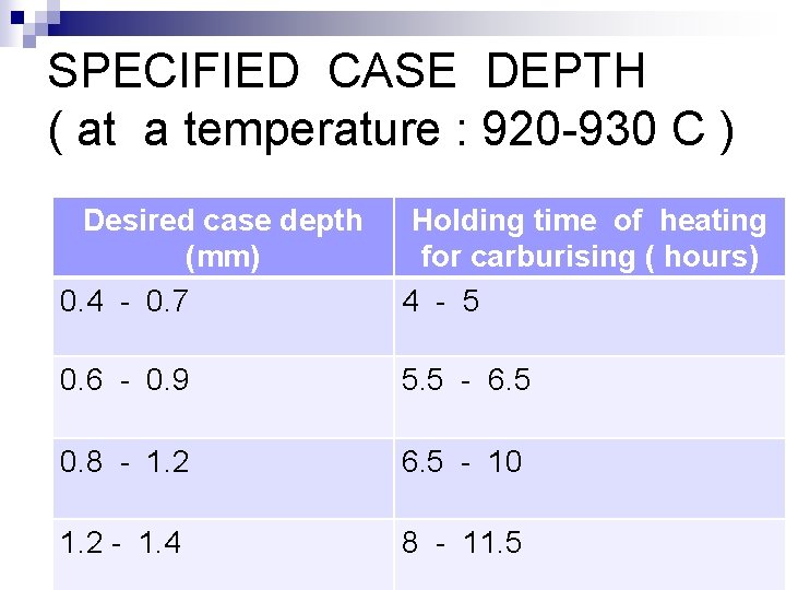 SPECIFIED CASE DEPTH ( at a temperature : 920 -930 C ) Desired case