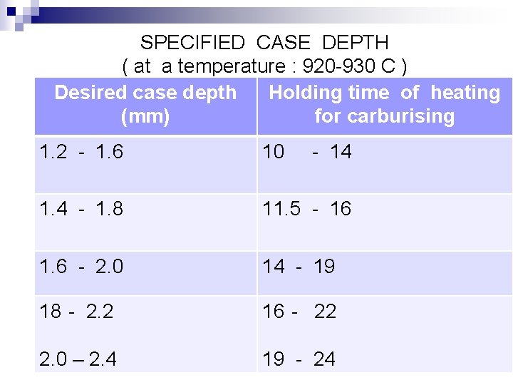 SPECIFIED CASE DEPTH ( at a temperature : 920 -930 C ) Desired case