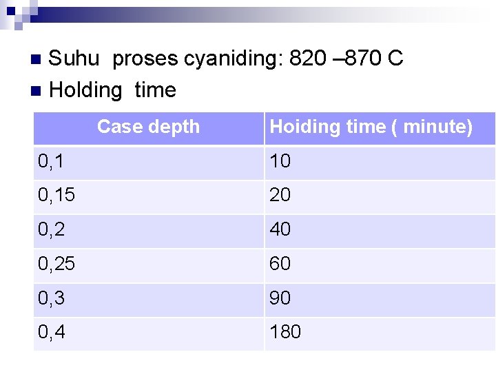 Suhu proses cyaniding: 820 – 870 C n Holding time n Case depth Hoiding