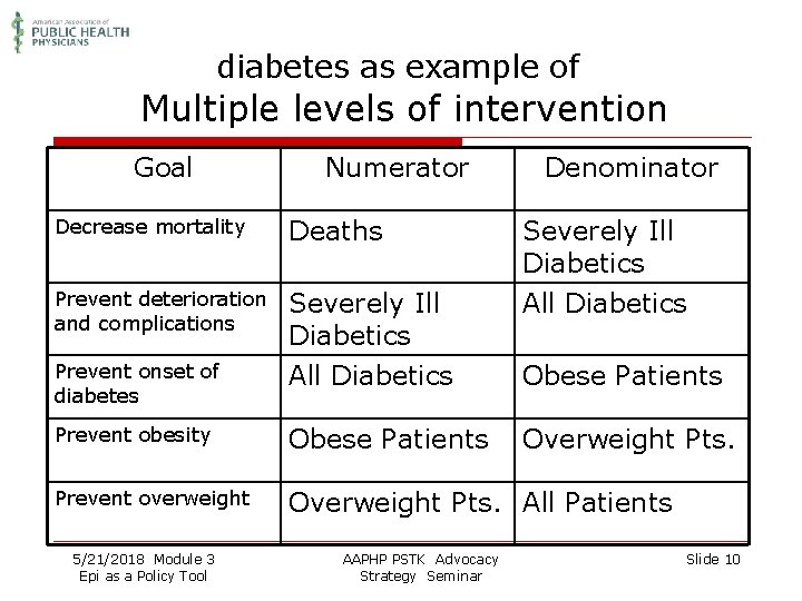 diabetes as example of Multiple levels of intervention Goal Numerator Denominator Decrease mortality Deaths