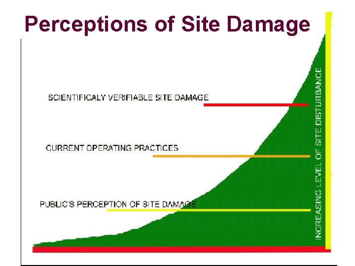 Perceptions of Site Damage 