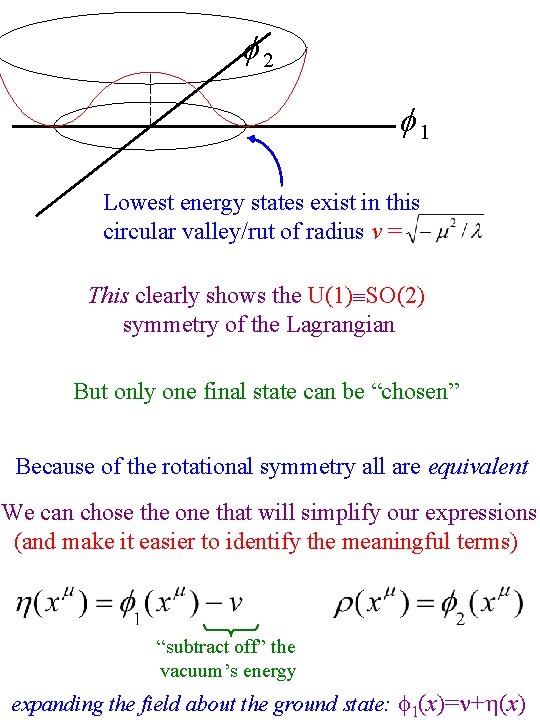  2 1 Lowest energy states exist in this circular valley/rut of radius v